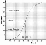 Image result for Percentile Graph
