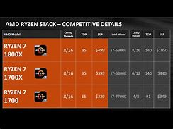 Image result for AMD Ryzen CPU List