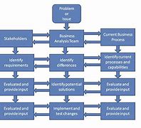 Image result for Business Analysis Methodology