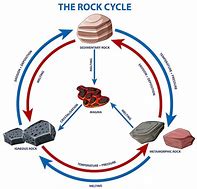 Image result for rock cycle