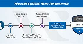 Image result for Whizlabs Blog Azure Certification Path