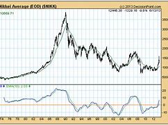 Image result for Nikkei Chart 40 Year