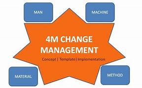 Image result for 4M Manufacturing