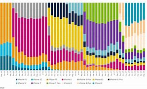 Image result for iPhone Sales Graph