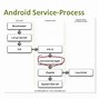 Image result for Android Process Management