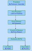 Image result for President PM Speaker Chart