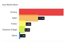 Image result for Usage Share of Browser Display Resolutions