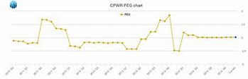 Image result for cpwr stock