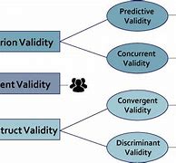 Image result for Construct vs Content vs Criterion Validity
