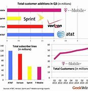 Image result for American Cell Phone Subscriber Growth Chart