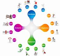 Image result for MBTI Groups