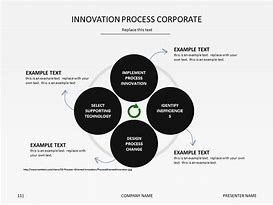 Image result for 4 Types of Innovation