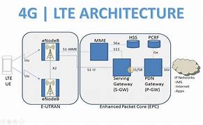 Image result for 5G and 4G Network Architecture