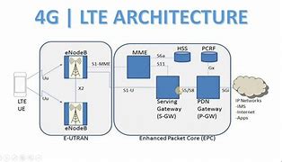 Image result for 4G vs 5G Network Architecture