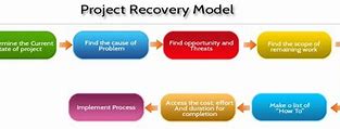 Image result for Project Recovery Strategies