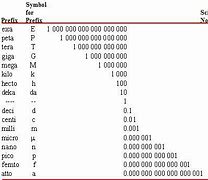 Image result for SI Unit Prefix Table