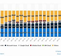 Image result for Google Cloud Platform Market Share