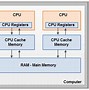 Image result for Primary Memory of Computer