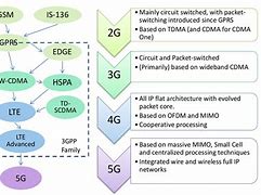 Image result for Second Generation Cellular Systems