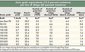 Image result for Corn Moisture Storage Chart