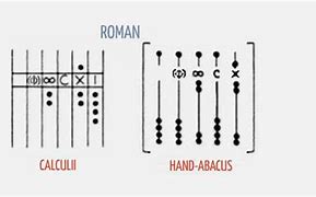 Image result for Roman Hand Abacus