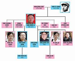 Image result for Kim Il-sung Family Tree