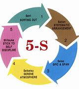 Image result for 5S Kaizen Event