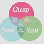 Image result for Cheap Fast. Quick