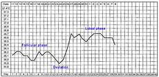 Basal Body Temperature And Cervical Mucus On Infertility