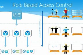 Image result for Group Based Access Control