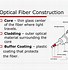 Image result for Types of Optical Fiber Used in Telicommunication