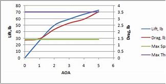 Image result for Drag vs Speed Chart