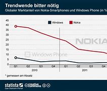 Image result for Marktanteil Nokia 2019