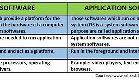 Image result for Difference Between System and Application Software