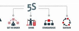 Image result for Importance of 5S in an Organization