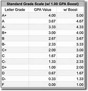 Image result for Weighted GPA Scale Chart