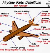 Image result for List of Airplane Parts