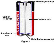 Image result for Zinc-Carbon Battery Components