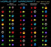 Image result for WoW Pet Battle Chart