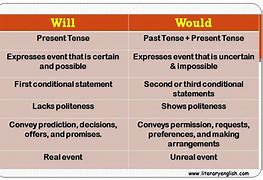 Image result for The Different Use of Will and Would