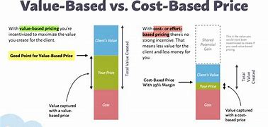 Image result for Customer Value Based Pricing