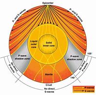 Image result for Earthquake Seismic Waves Diagram