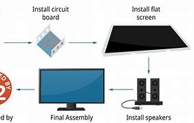 Image result for Flat Screen Televisions How Do They Work