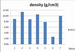 Image result for Metal Density