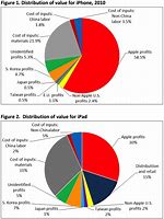 Image result for Apple International Operations Chart