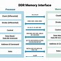 Image result for DDR Memory