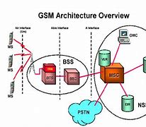 Image result for GSM Architecture