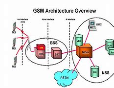 Image result for GSM Diagram