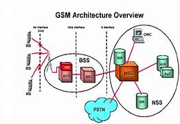 Image result for GSM Block Diagram