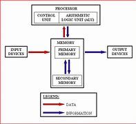 Image result for Basic Computer Architecture